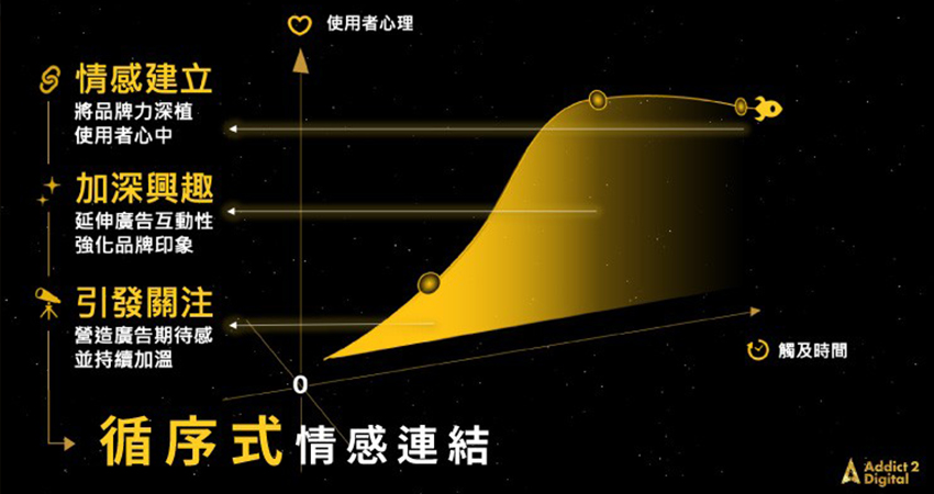 「使用者溝通曲線」足以呈現使用者與廣告間的理想溝通面貌,而Ad2也遵循著這項曲線持續構思研發,終於在今年Ad2滿6週年時完成廣告格式創新,推出【Motion魔動星軌】