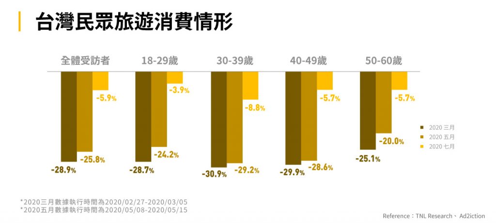 圖一：台灣民眾旅遊消費情形