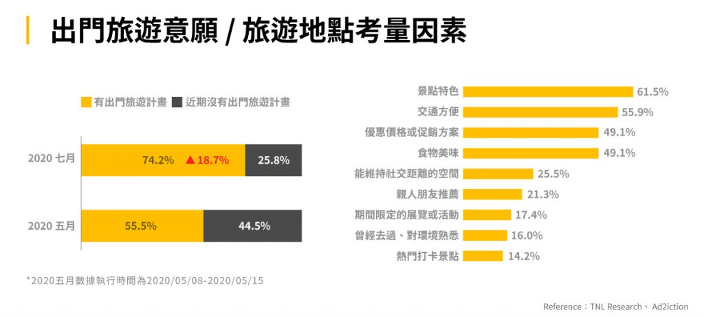 圖二：出門旅遊意願/旅遊地點考量因素