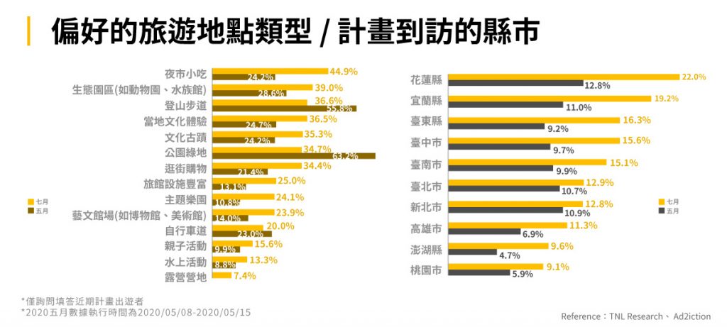 圖四：偏好的旅遊地點類型/計畫到訪的縣市