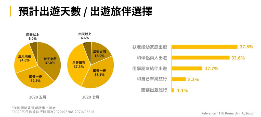 圖五：預計出遊天數/出遊旅伴選擇