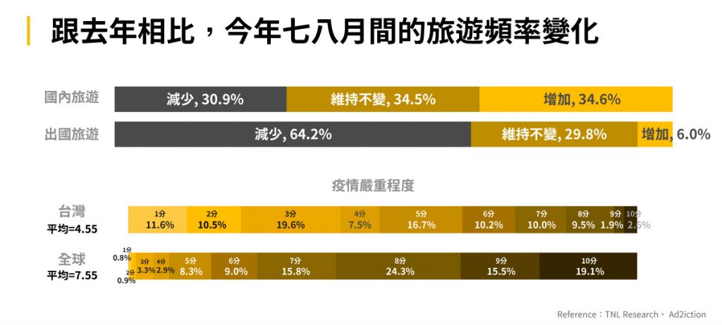 圖六：跟去年相比，今年七八月間的旅遊頻率變化