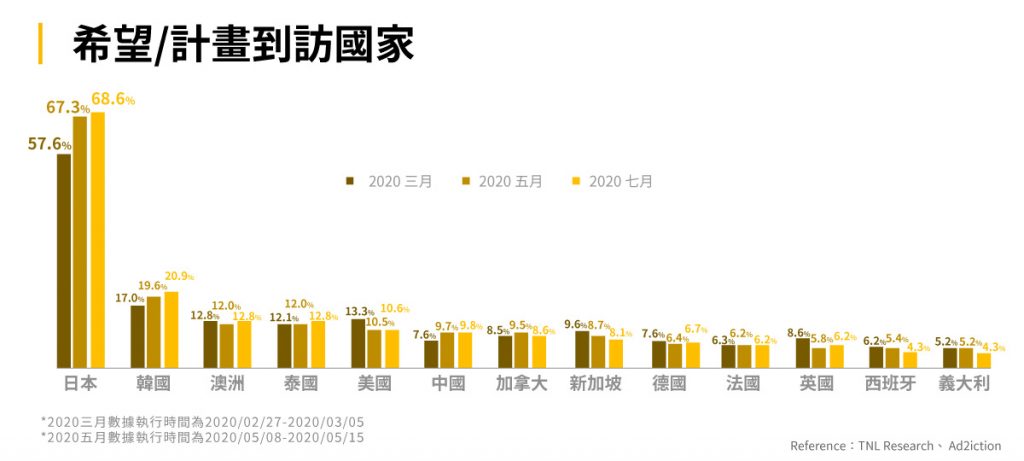 圖八:希望/計畫到訪國家