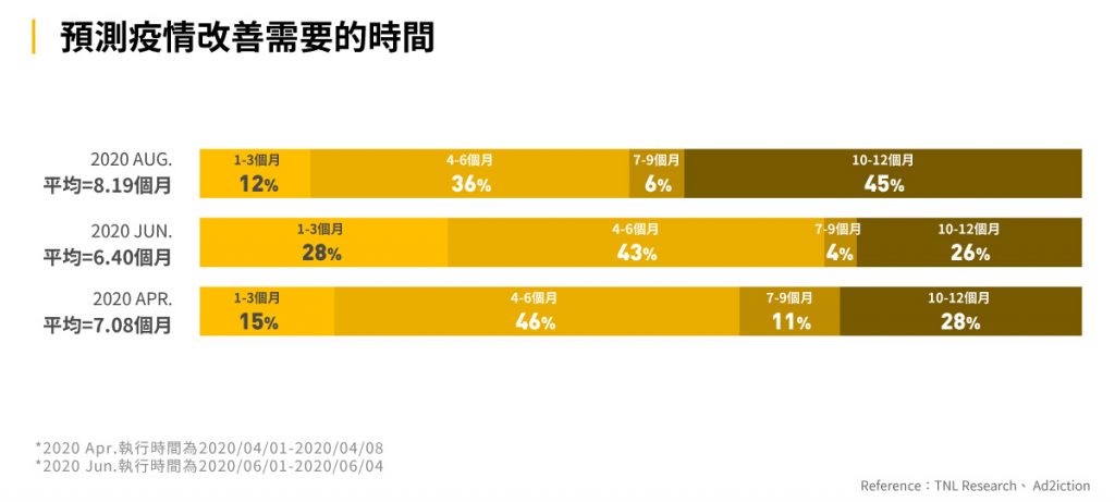 圖四：預測疫情改善需要的時間