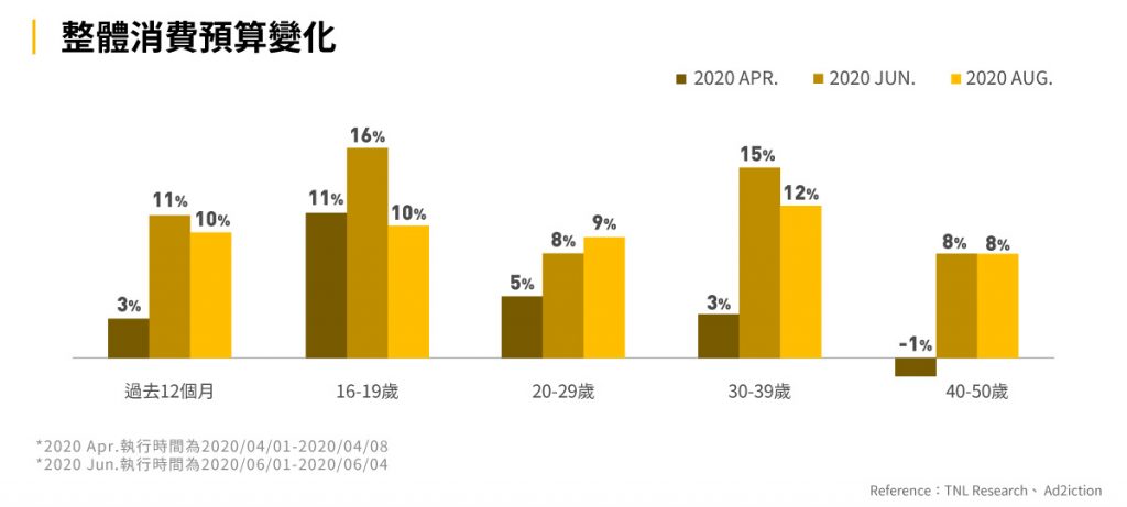 圖六：整體消費預算變化