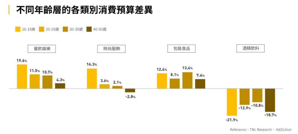 圖八：不同年齡層的各類別消費預算差異