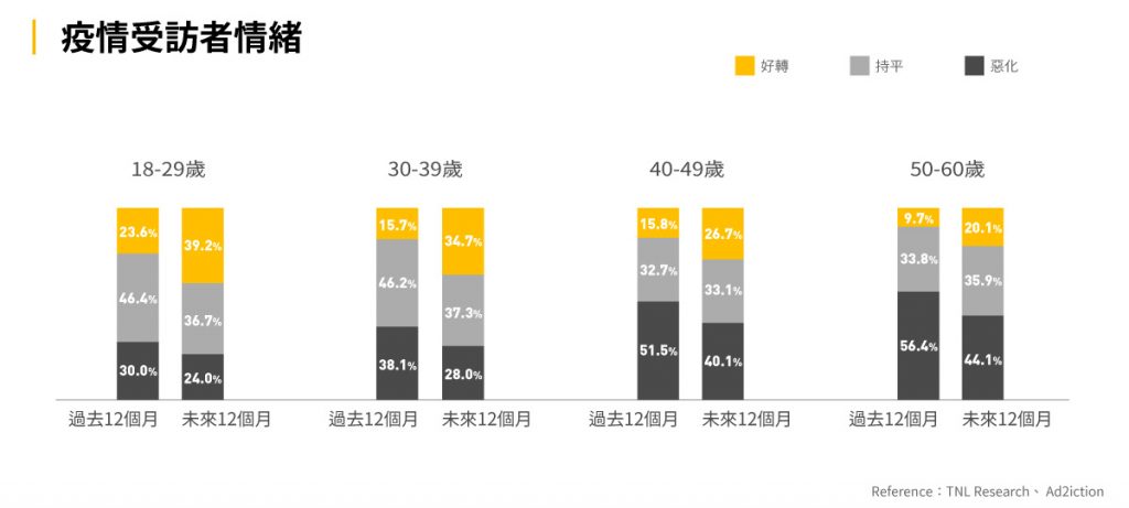 圖二:疫情受訪者情緒