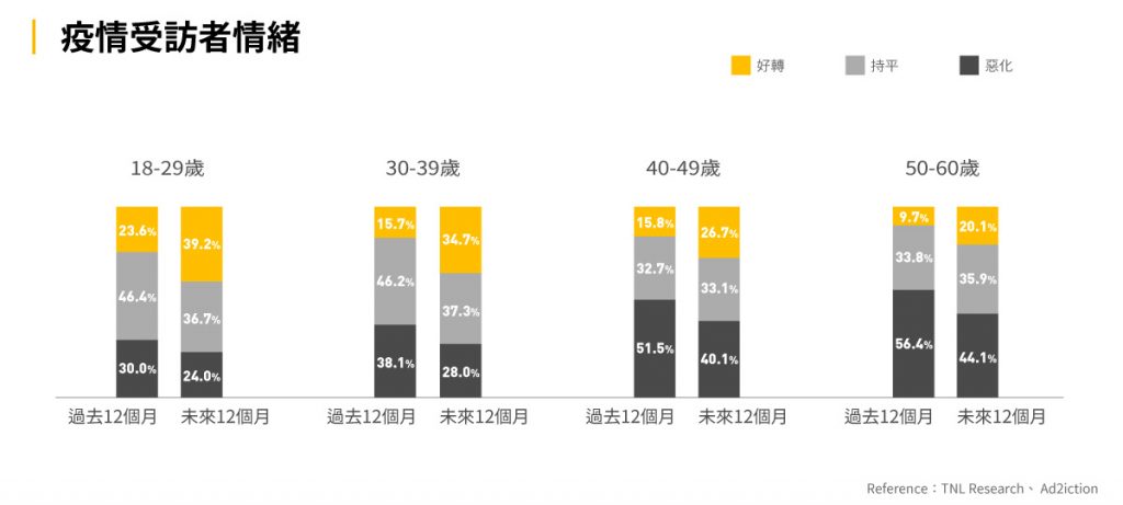 圖二：疫情受訪者情緒