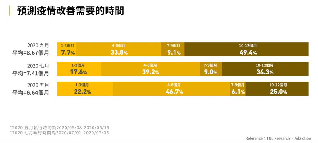 圖四:預期回復正常時間的分佈