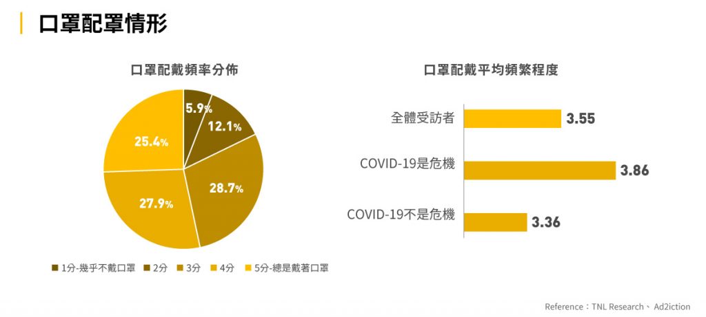 圖五：口罩配罩情形