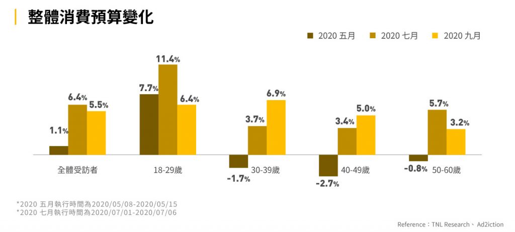 圖六:消費預算變化