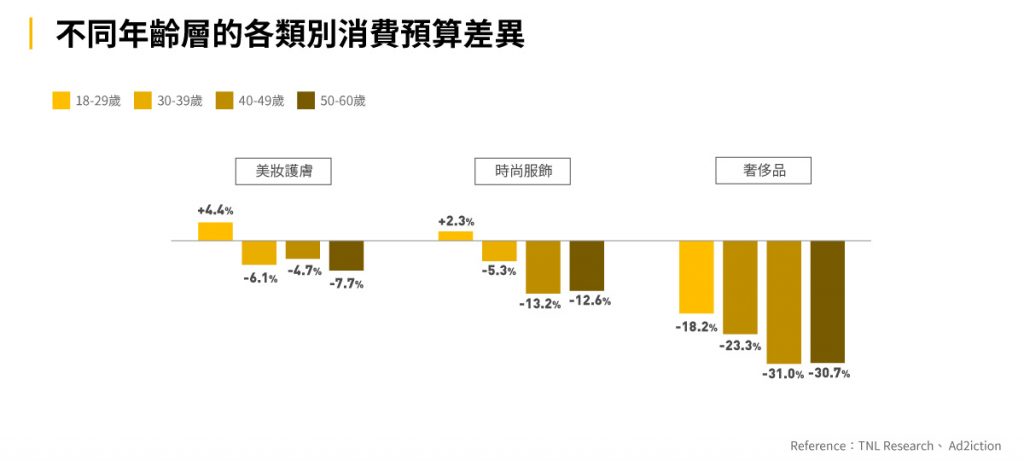 圖八：不同年齡層的各類別消費預算差異